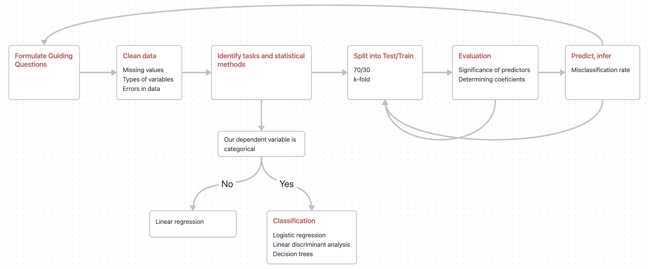 Project Workflow