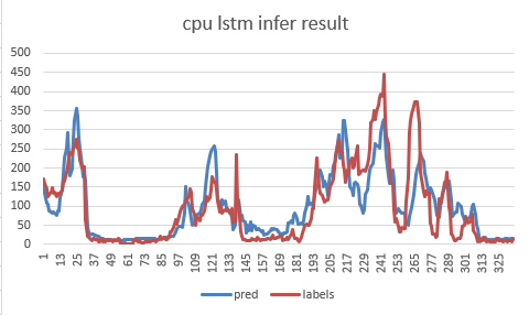 cpu result warning