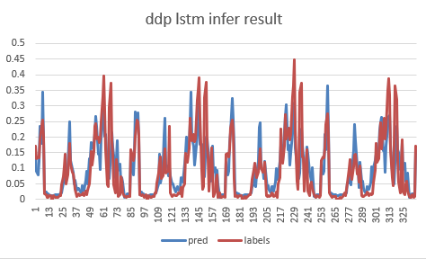 ddp result warning