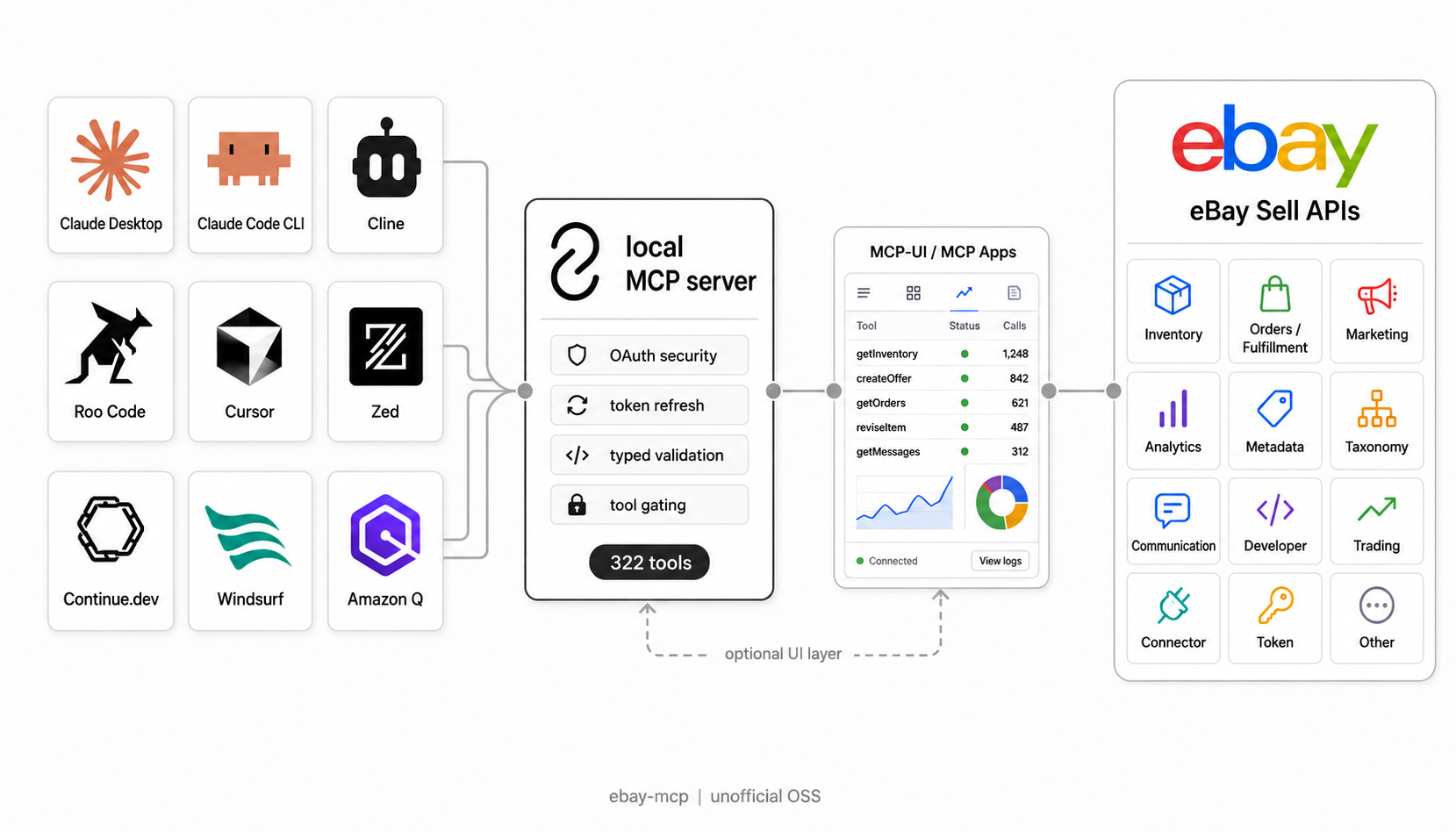 eBay MCP Server — connect Claude, Cursor, and any AI assistant to eBay's Sell APIs with one command (npm run setup)