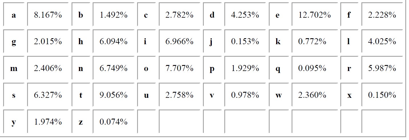 frequecy table