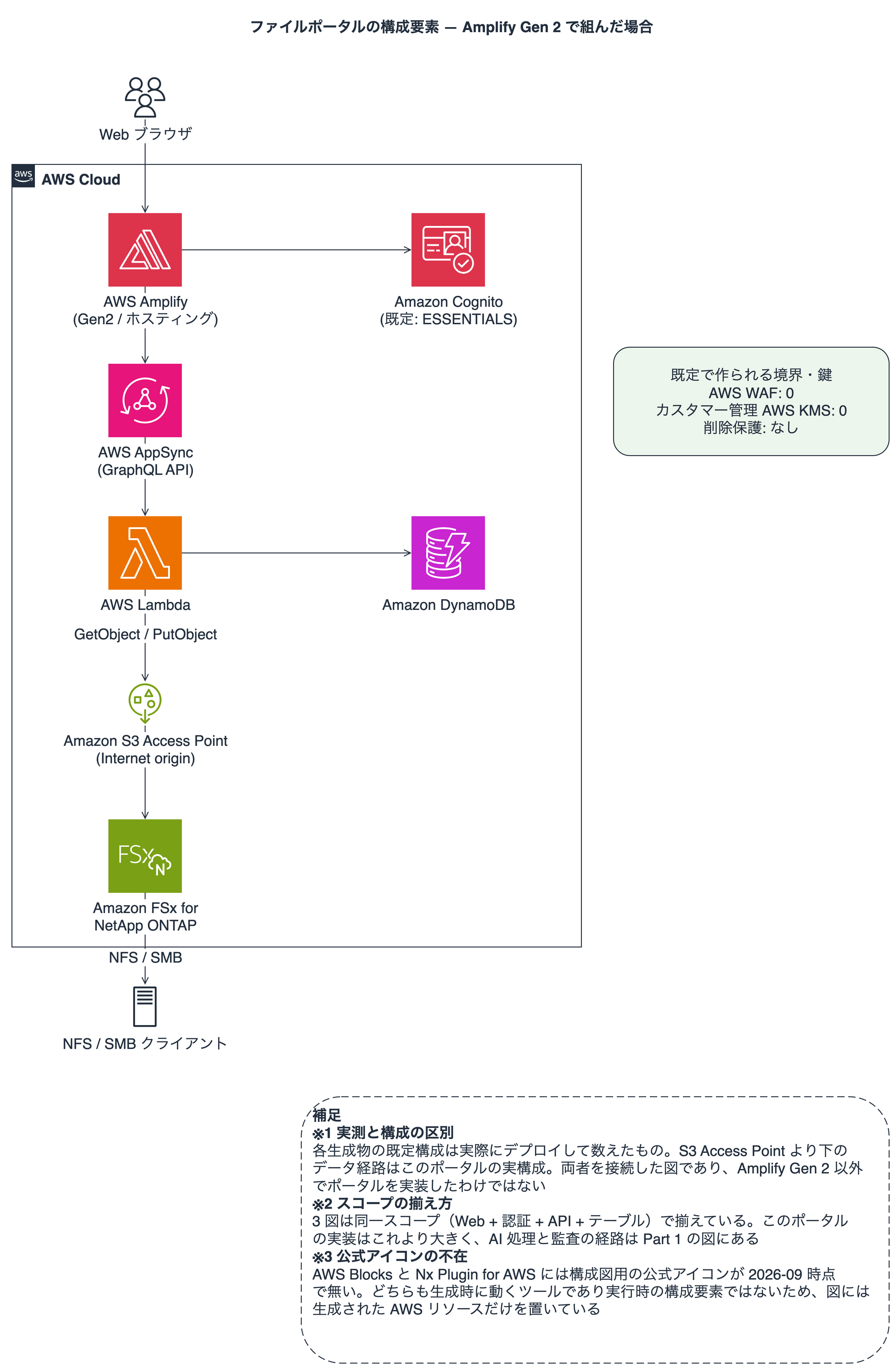 Amplify Gen 2 でファイルポータルを組んだ場合の構成要素。Web ブラウザから AWS Amplify、AWS AppSync、AWS Lambda を経て Amazon S3 Access Point、Amazon FSx for NetApp ONTAP、NFS / SMB クライアントへ至る。AWS Amplify の横に Amazon Cognito、AWS Lambda の横に Amazon DynamoDB。既定で作られる AWS WAF とカスタマー管理 KMS 鍵はいずれも 0 件