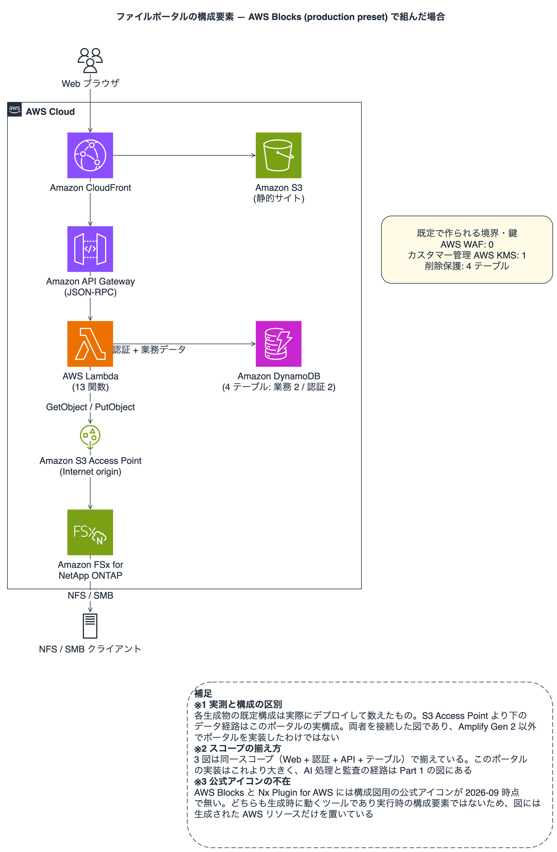 AWS Blocks の production preset でファイルポータルを組んだ場合の構成要素。Web ブラウザから Amazon CloudFront、Amazon API Gateway、AWS Lambda 13 関数を経て Amazon S3 Access Point、Amazon FSx for NetApp ONTAP、NFS / SMB クライアントへ至る。Amazon Cognito は無く、認証は Amazon DynamoDB 4 テーブルのうち 2 本が担う。カスタマー管理 KMS 鍵は 1 本