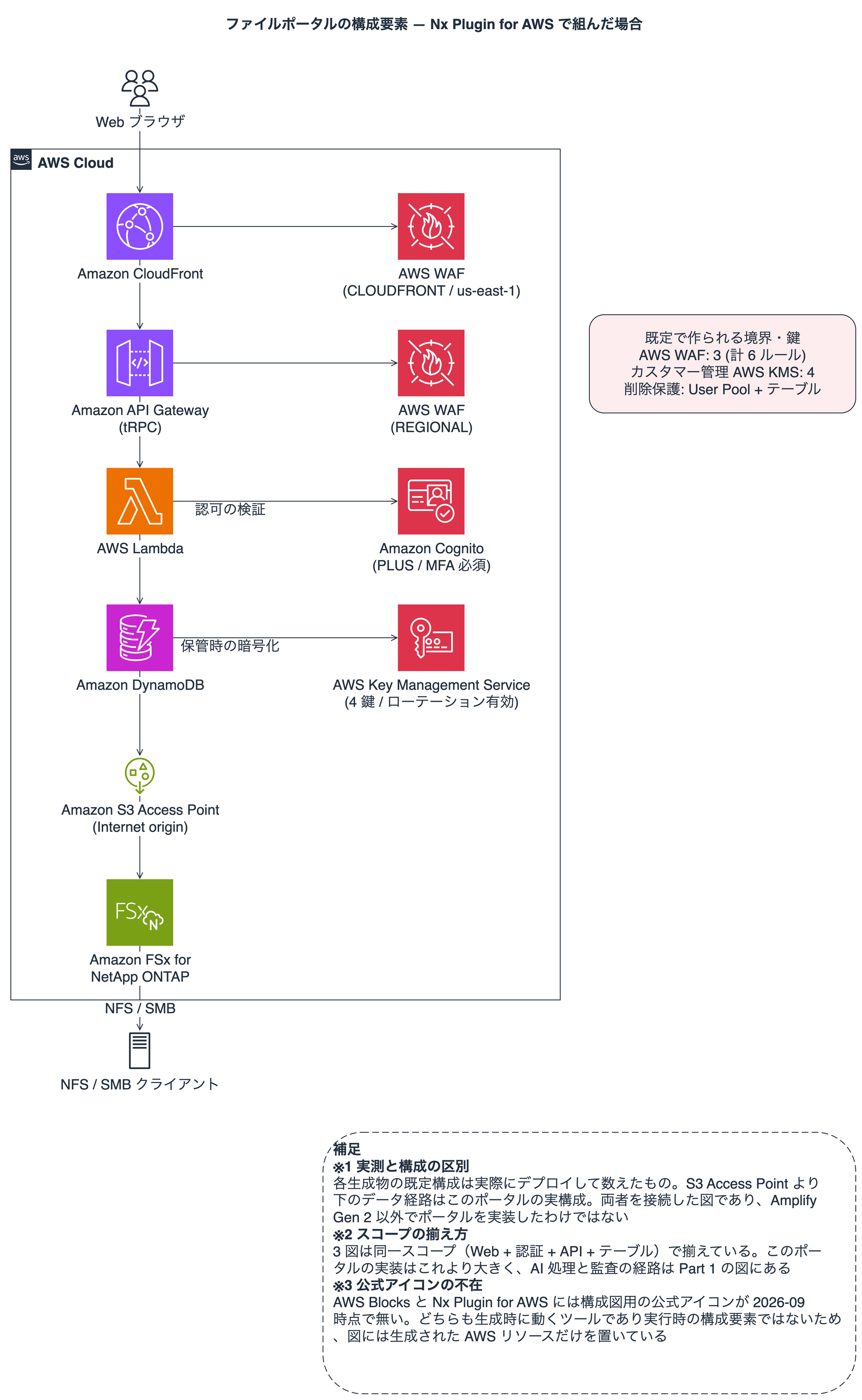 Nx Plugin for AWS でファイルポータルを組んだ場合の構成要素。Web ブラウザから Amazon CloudFront、Amazon API Gateway (tRPC)、AWS Lambda、Amazon DynamoDB を経て Amazon S3 Access Point、Amazon FSx for NetApp ONTAP、NFS / SMB クライアントへ至る。経路上に AWS WAF が 2 本（CLOUDFRONT スコープは us-east-1、REGIONAL）、Amazon Cognito は PLUS で MFA 必須、AWS Key Management Service の鍵が 4 本