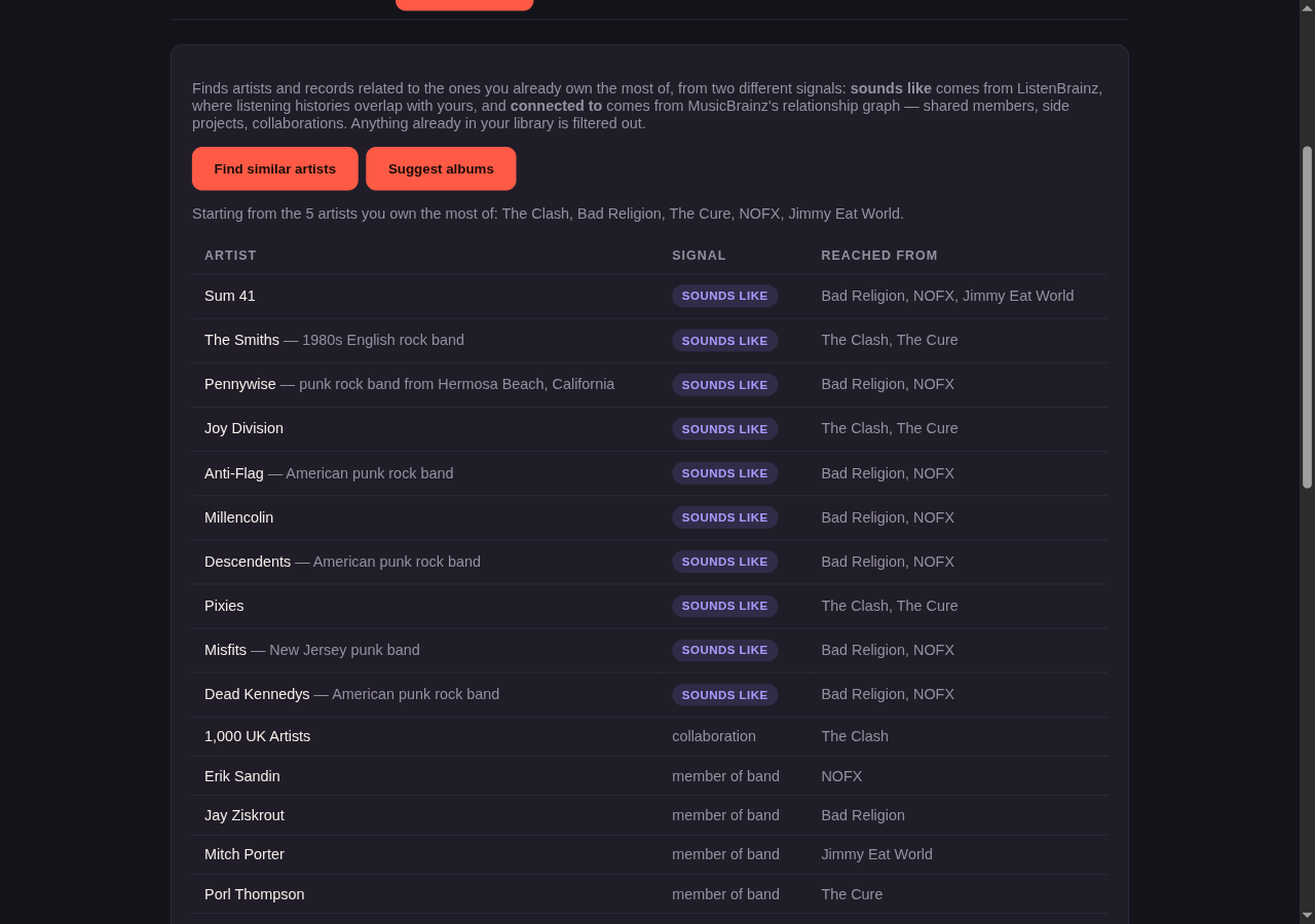 The Discover tab listing similar artists, each row naming the signal and which of your artists led to it
