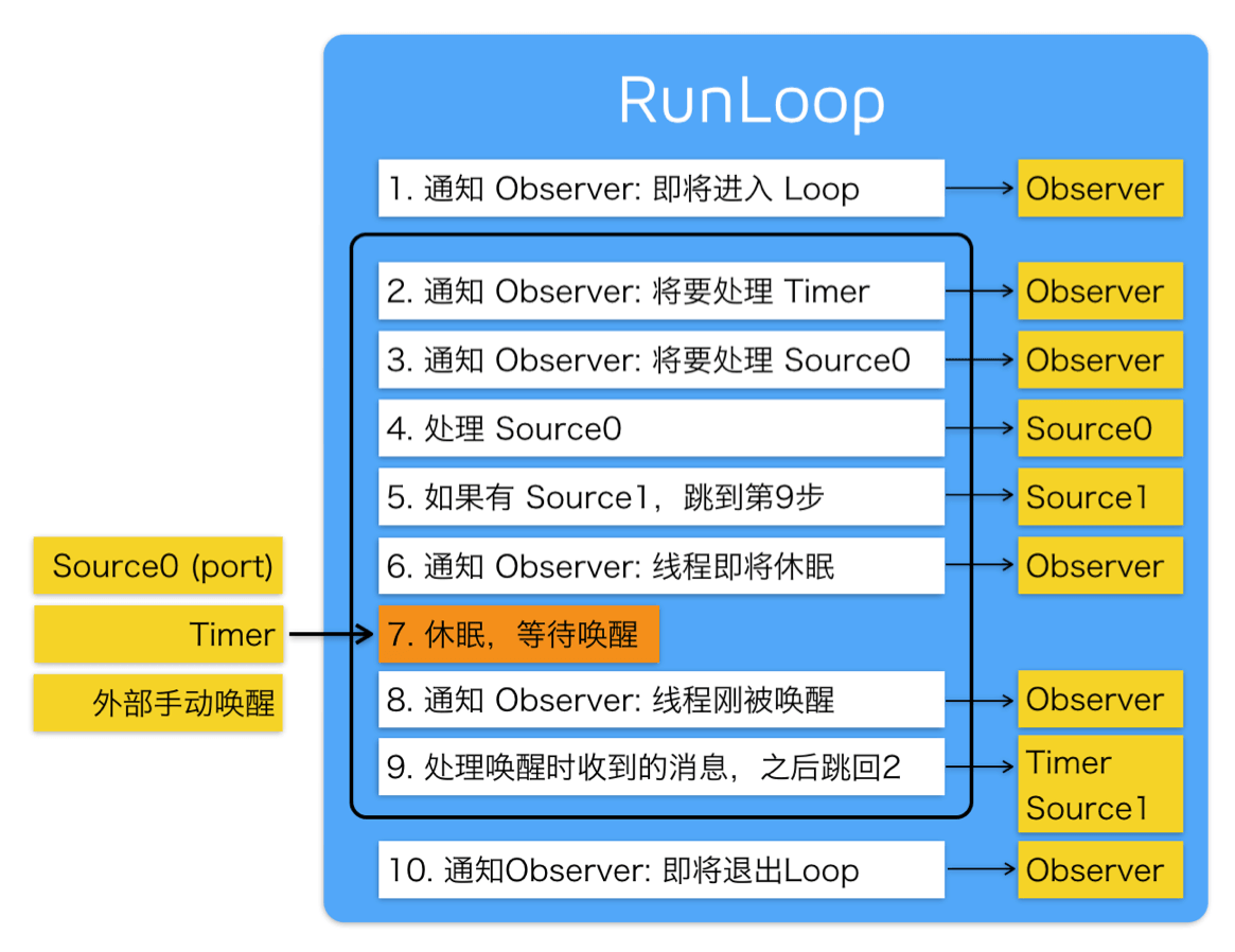 RunLoop处理逻辑-非官方.png