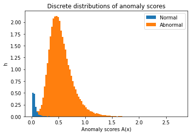 Anomaly Scores