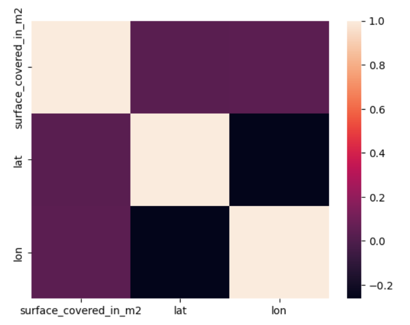 coorelation of lan,long, surface coverd in m2