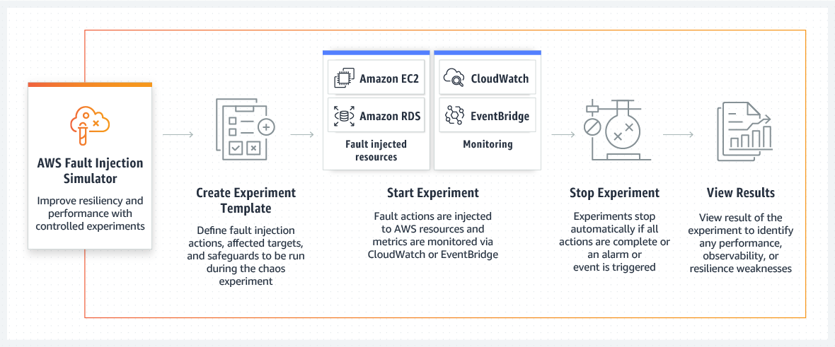 aws-fis-overview