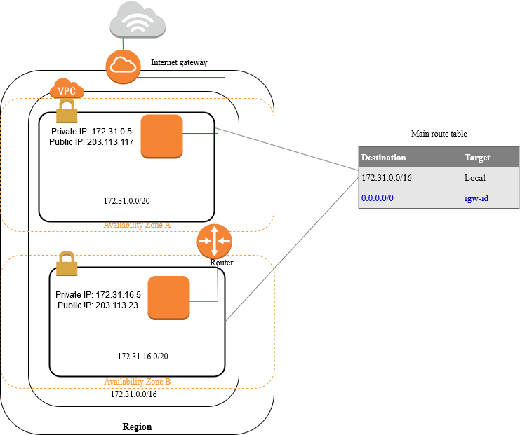 aws-default-vpc