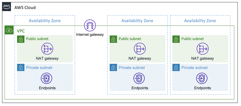 aws-vpc-ngw-per-az