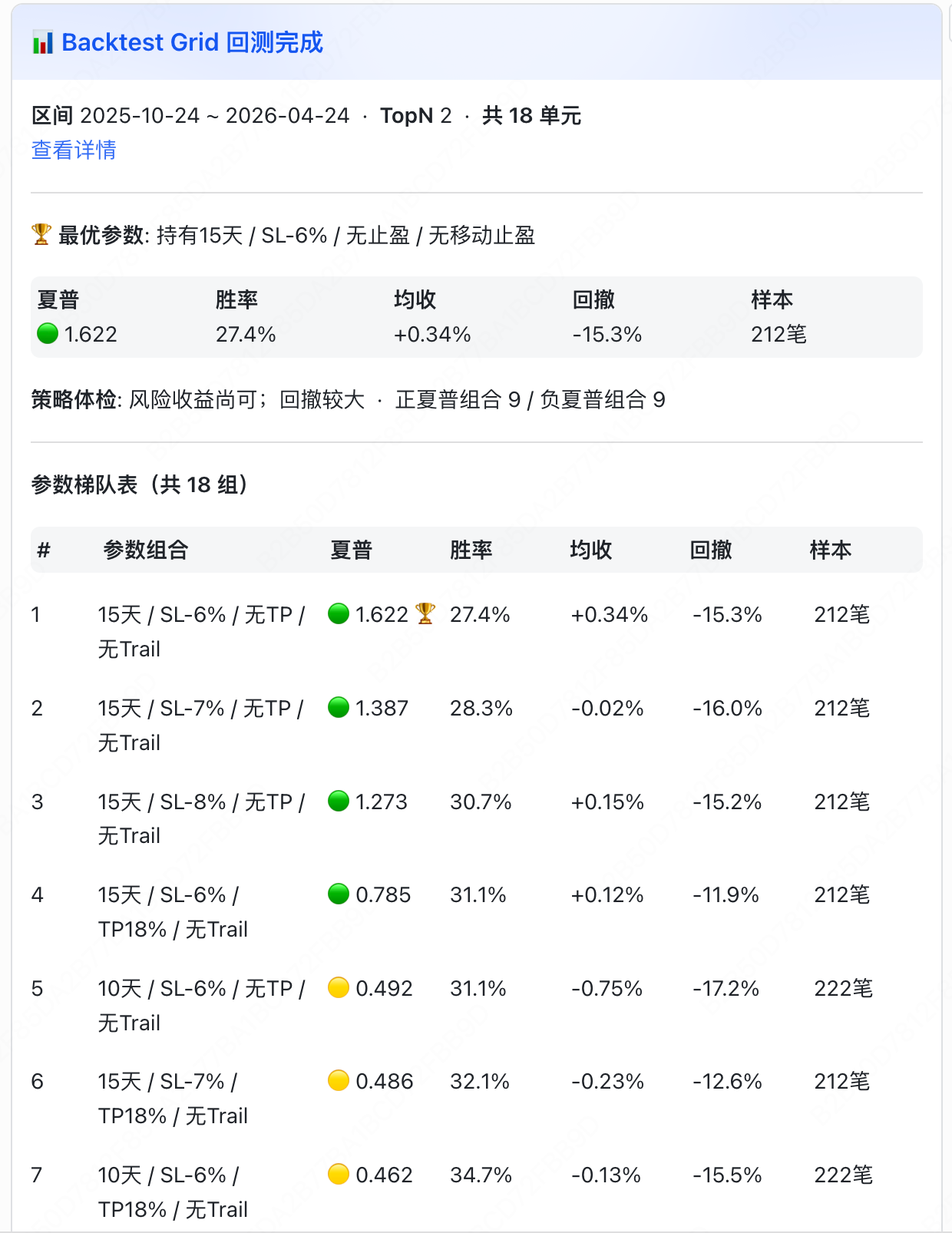 回测网格最优参数与梯队表