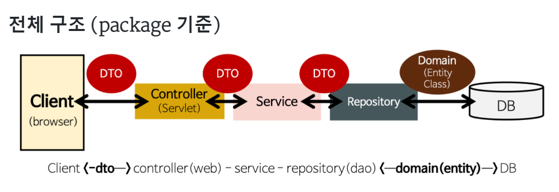 DTO, Entity Class 통신