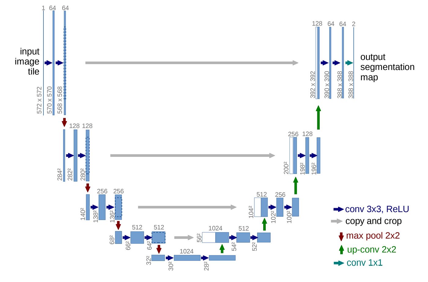 UNet Architecture