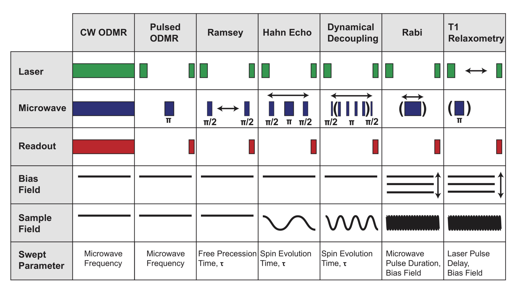 odmr-sequence