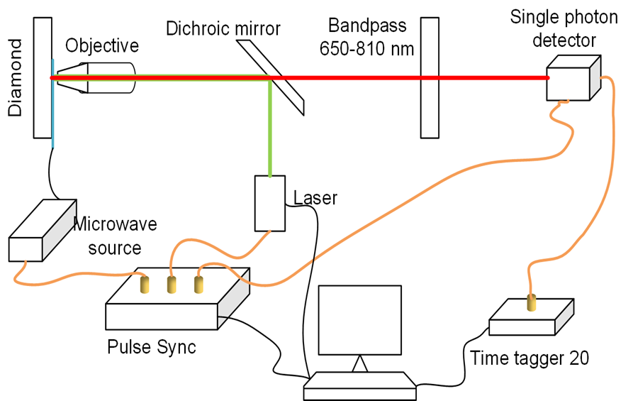 ODMR platform