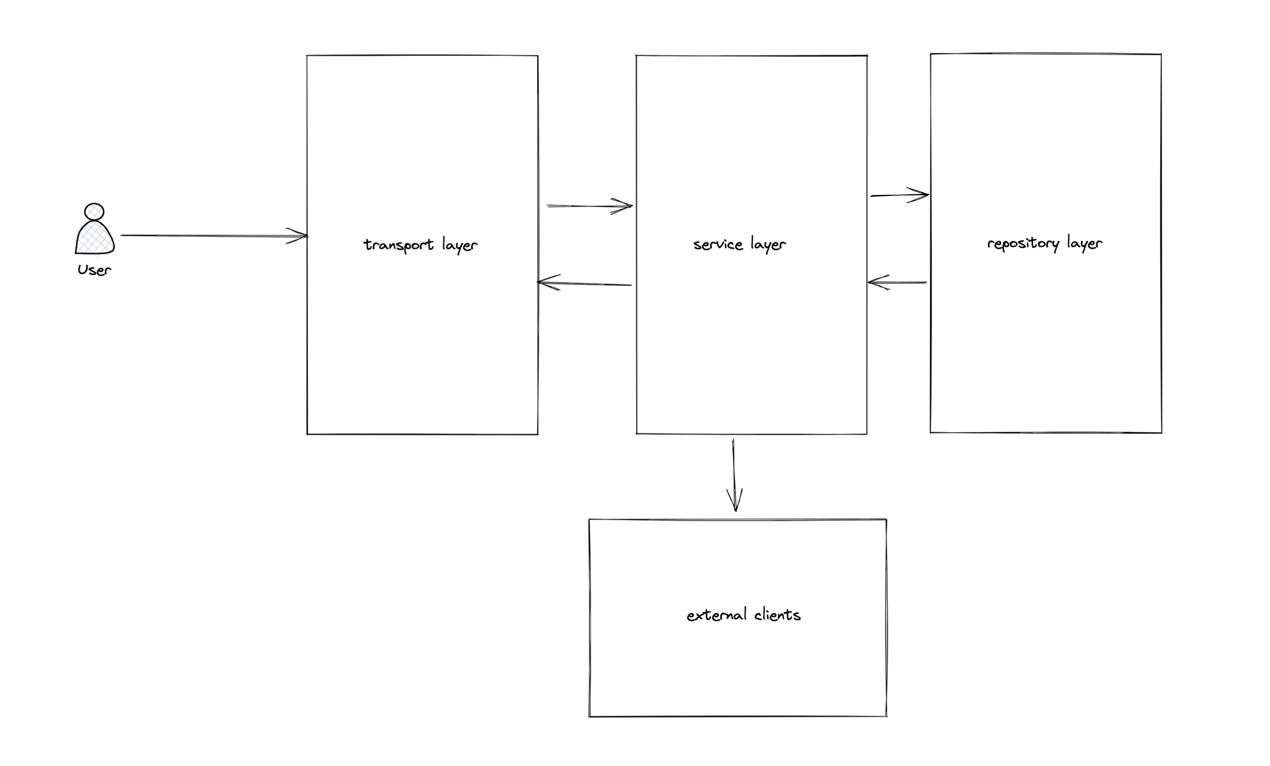 Architecture Overview