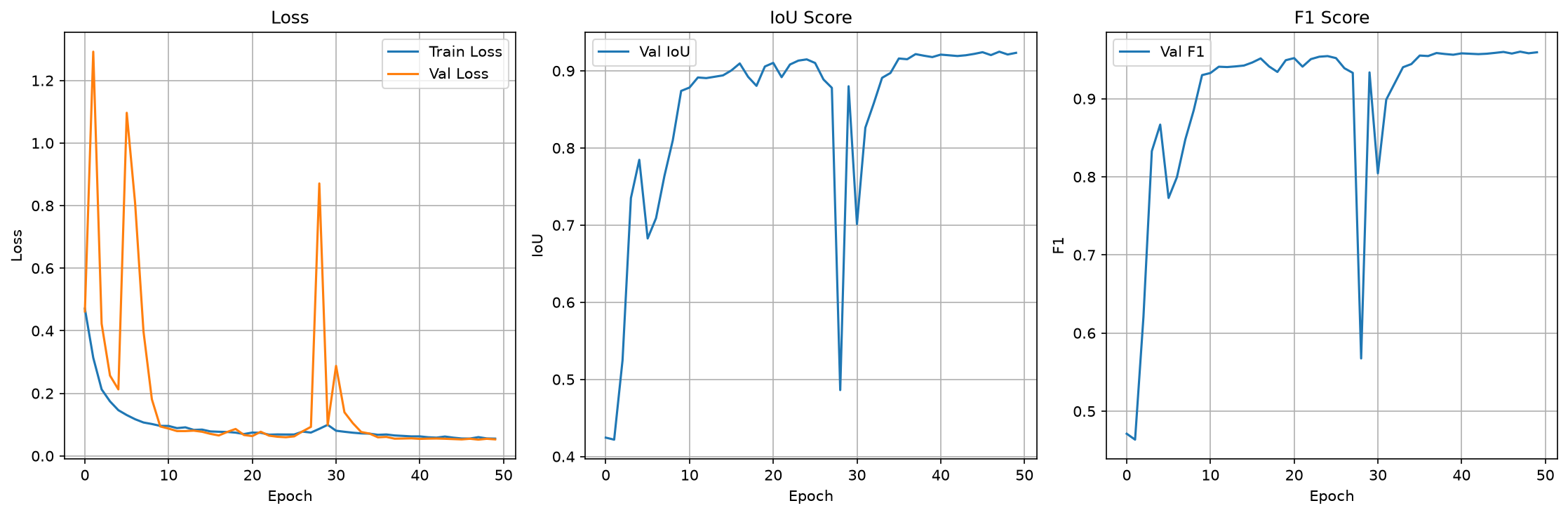 에폭별 학습·검증 손실, 검증 IoU, 검증 F1 곡선