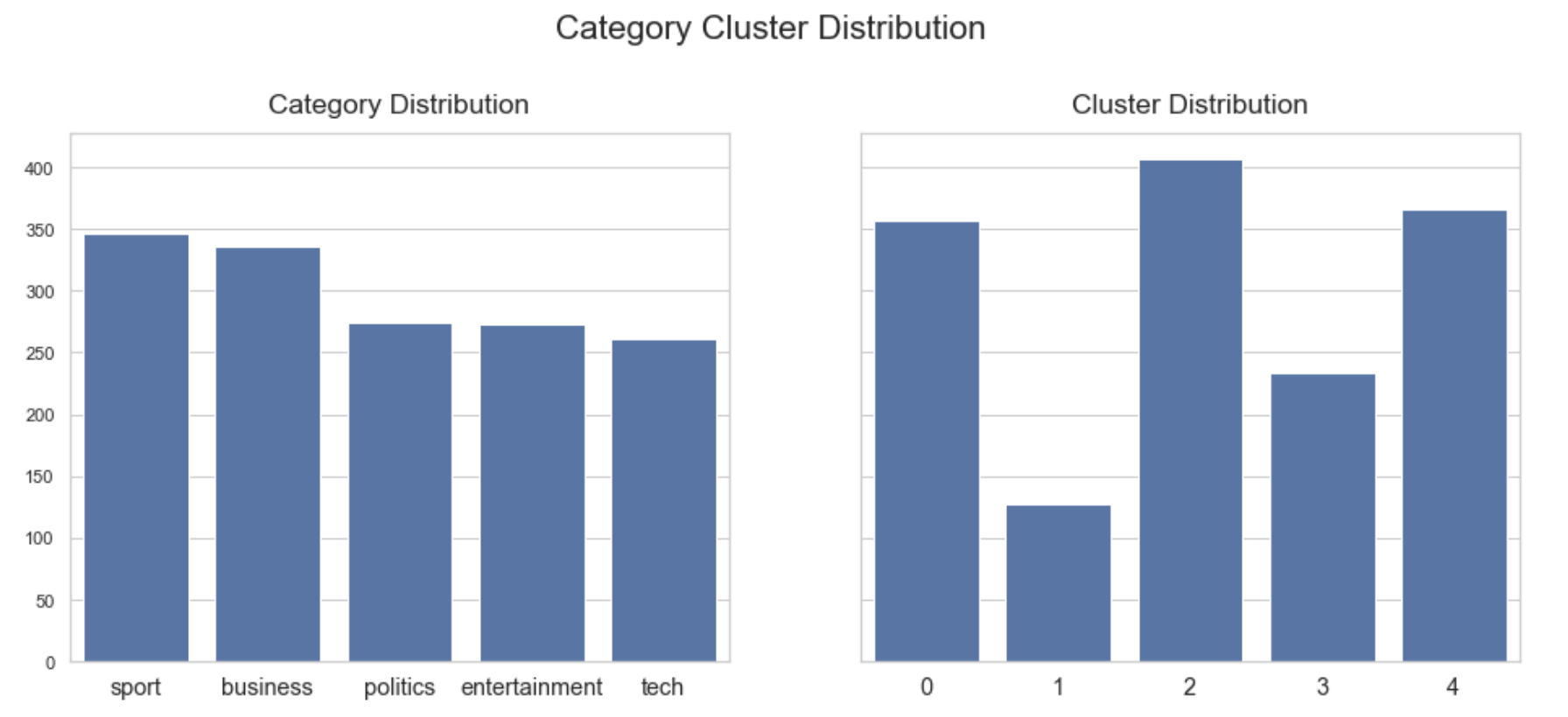 Category Cluster Distribution