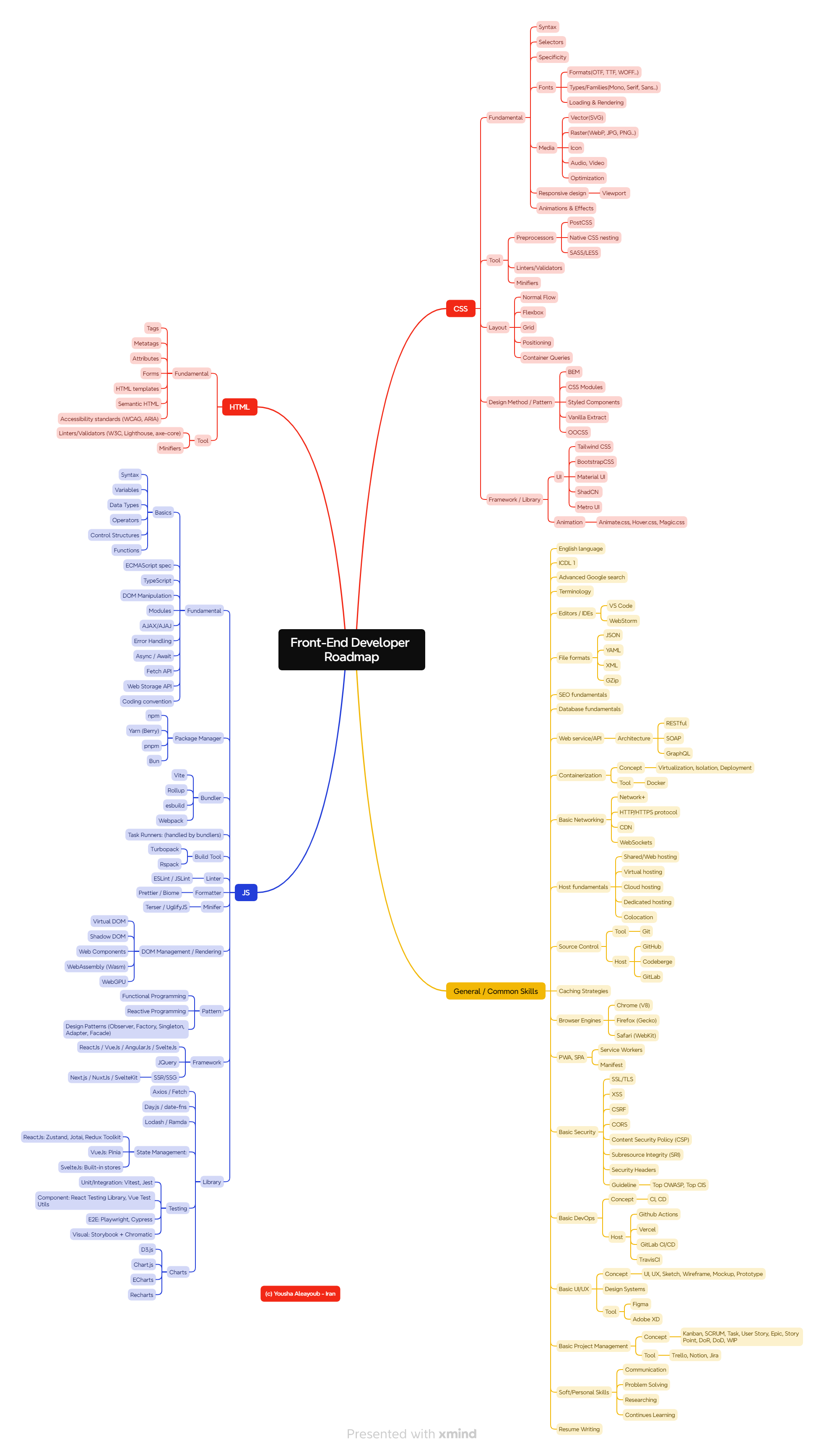 DFIR Specialist Roadmap