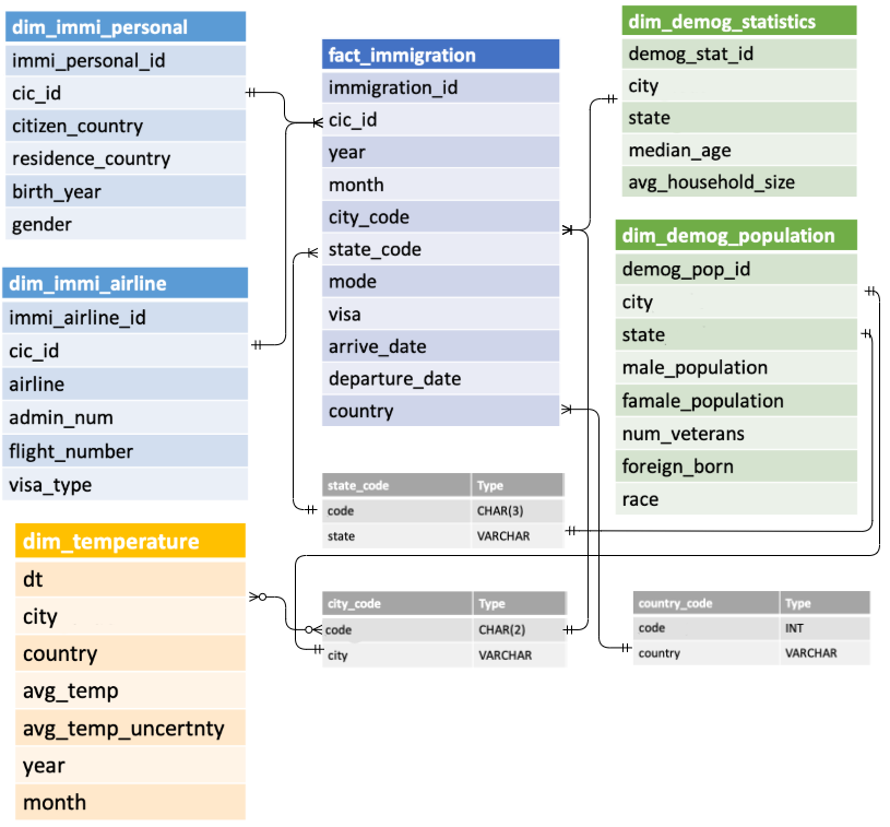 conceptual data model