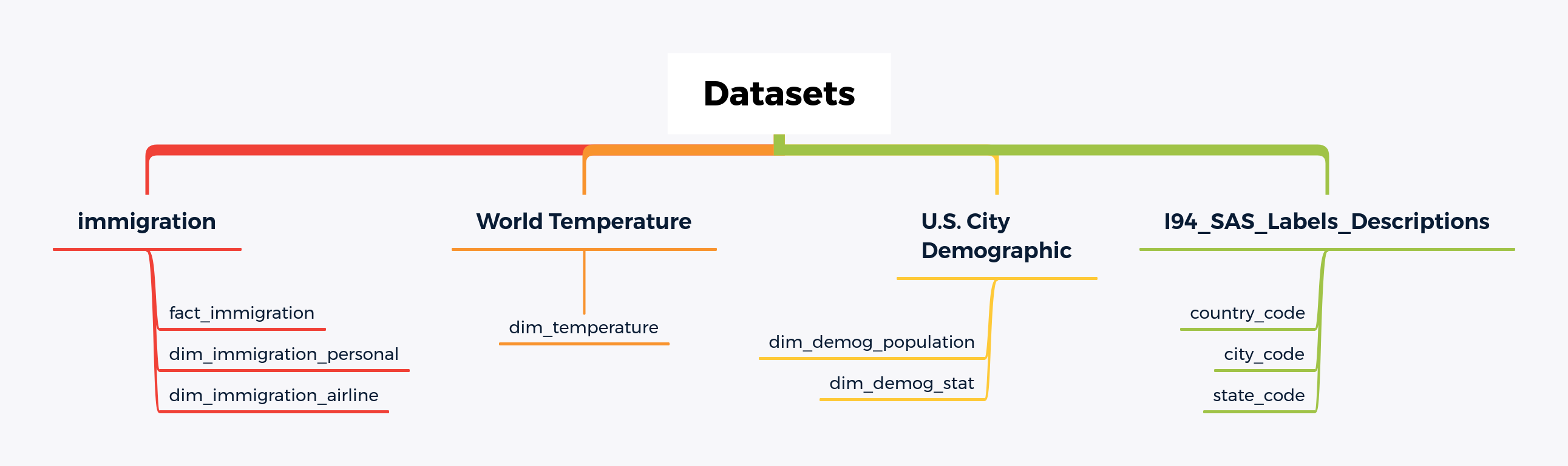 Datasets