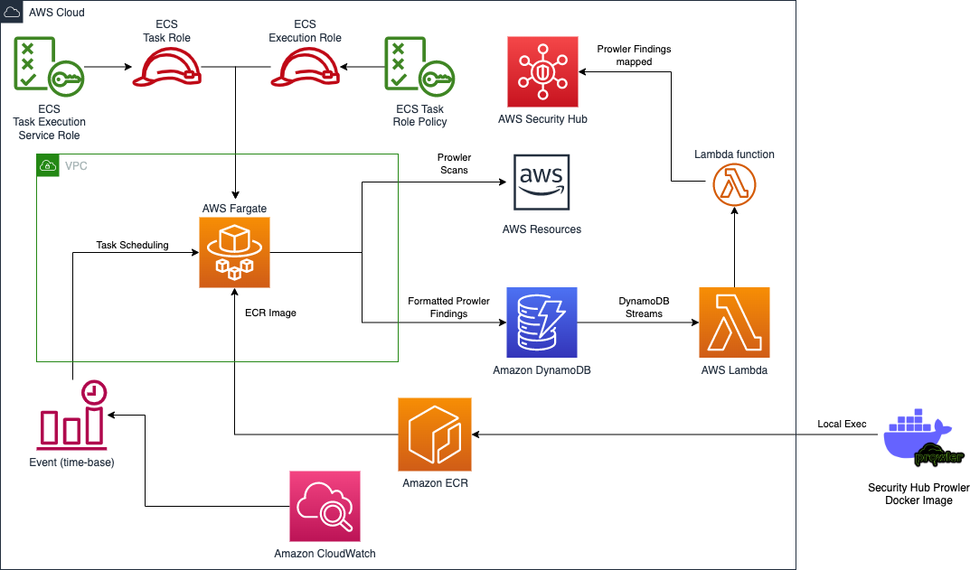 Security Hub Prowler Integrations on AWS