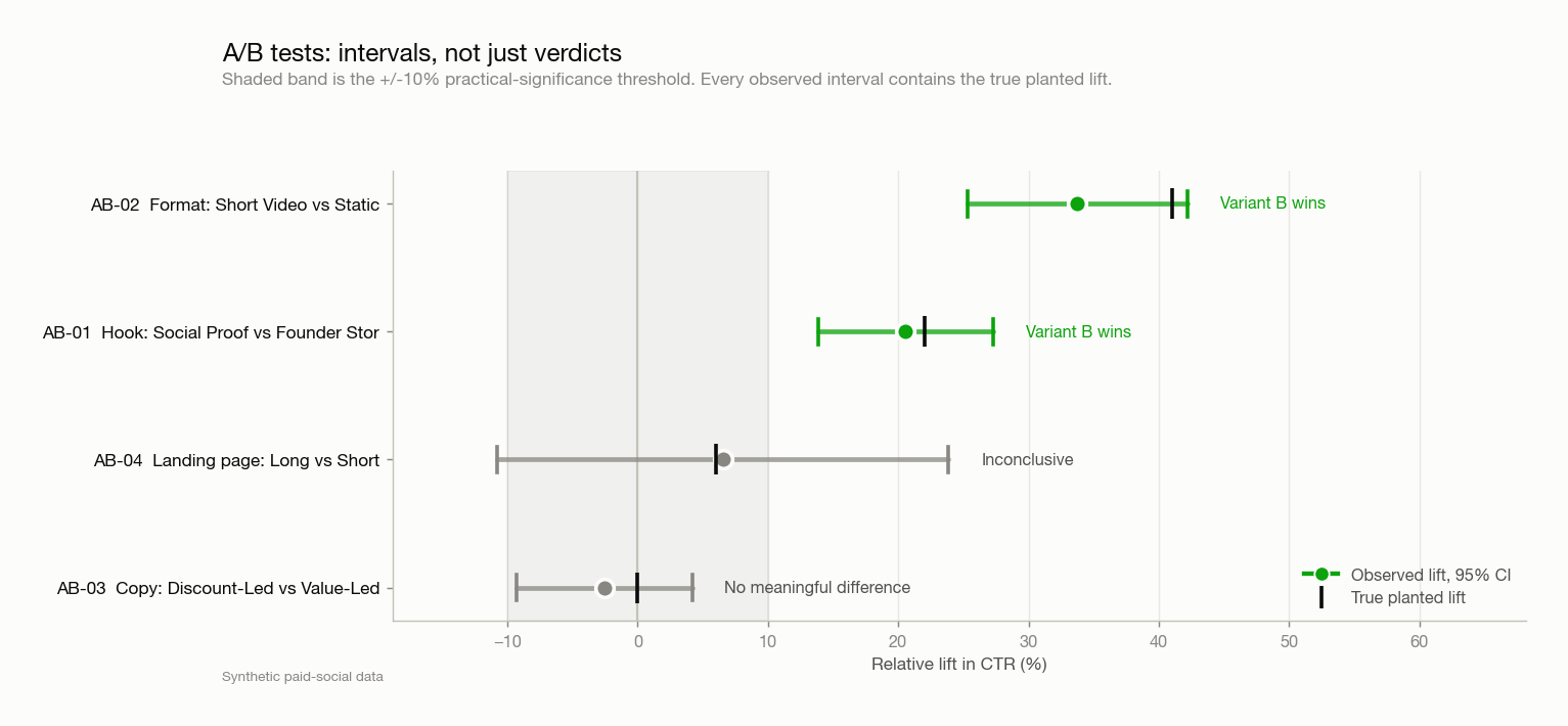 Forest plot of four A/B tests showing observed lift with confidence intervals against the true planted lift