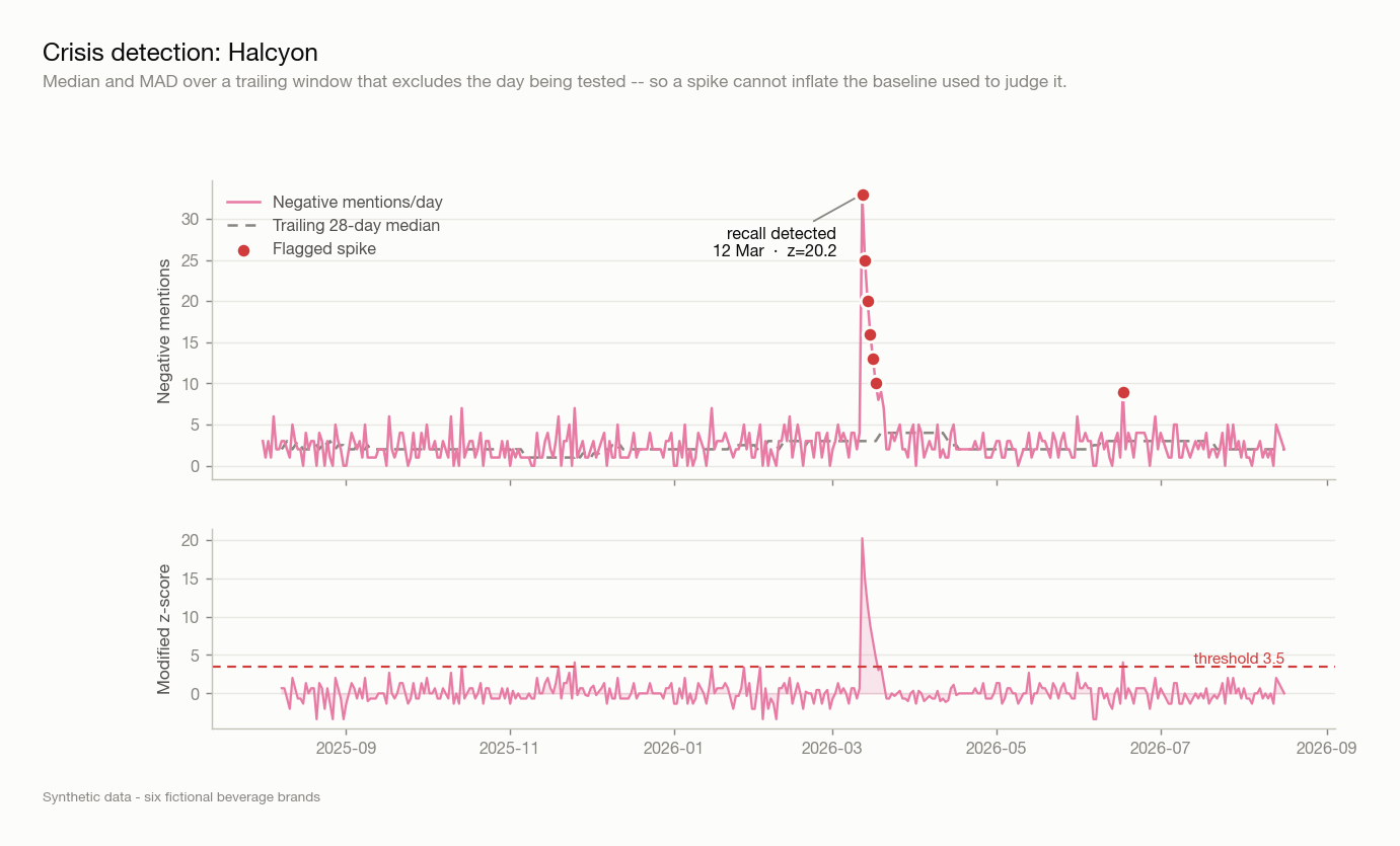 Crisis detection chart flagging a negative-mention spike against a trailing median baseline