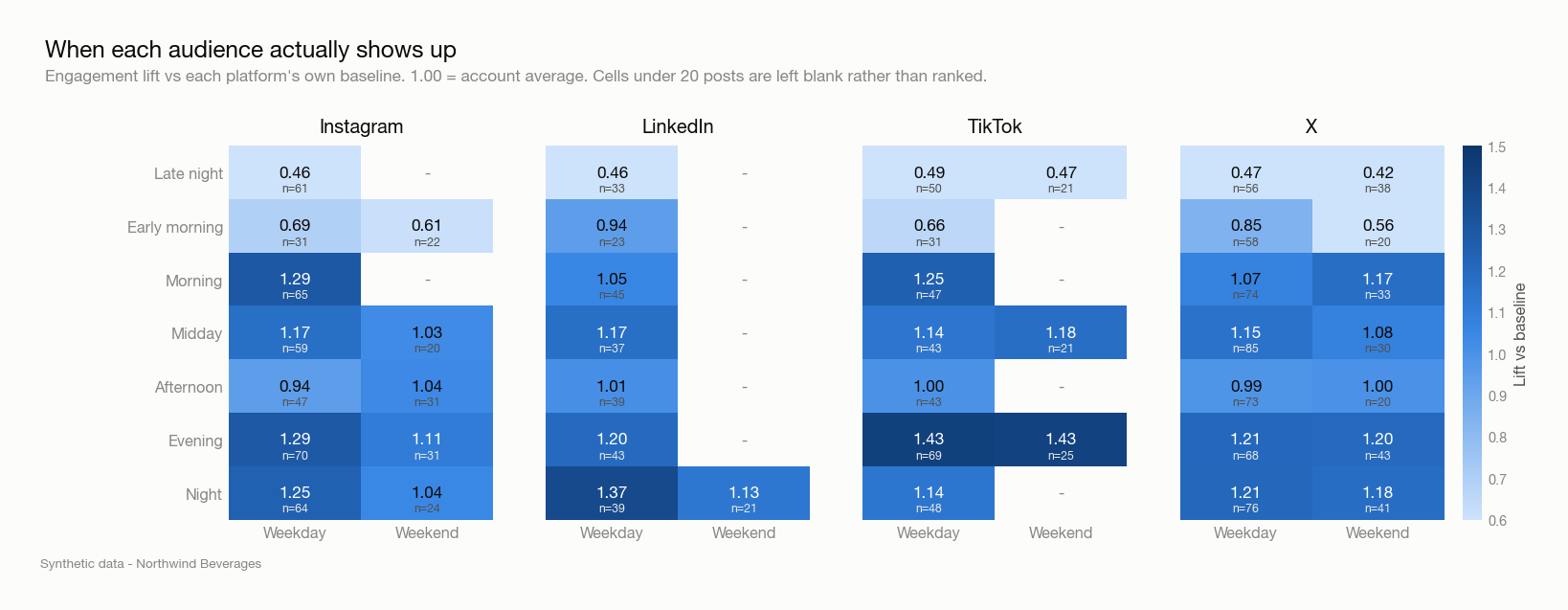 Day-part heatmap of engagement lift per platform, with sample sizes shown and low-sample cells left blank