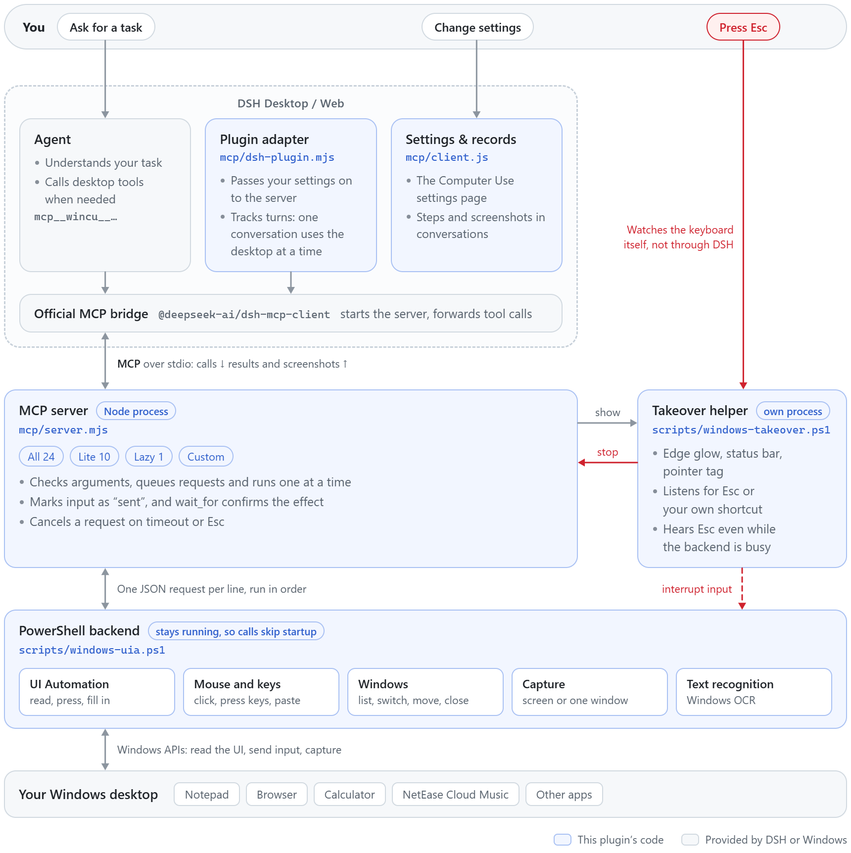 Architecture. You ask for tasks and change settings in DSH, and press Esc to stop. Inside DSH are the agent, the plugin adapter mcp/dsh-plugin.mjs, the settings page and step records mcp/client.js, and the official MCP bridge. The bridge talks MCP over stdio to the MCP server mcp/server.mjs, which offers tools by preset and passes requests one at a time to the persistent PowerShell backend scripts/windows-uia.ps1. The backend operates your Windows desktop through UI Automation, mouse and keyboard input, window management, capture and OCR. The takeover helper scripts/windows-takeover.ps1 runs as its own process, draws the indicators and listens for Esc itself, not through DSH.