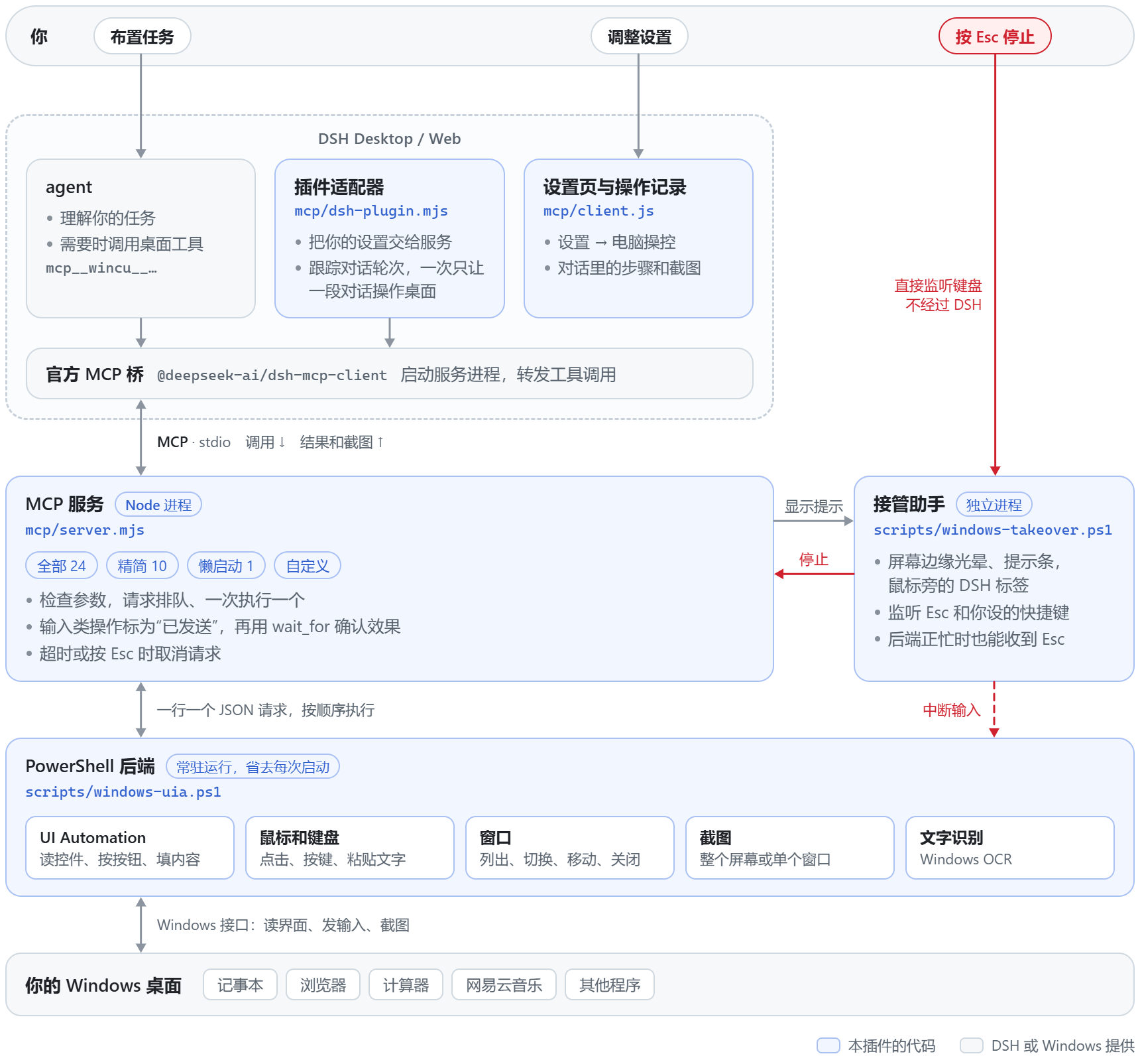 整体架构图。你在 DSH 里布置任务、调整设置，按 Esc 停止。DSH 里有 agent、插件适配器 mcp/dsh-plugin.mjs、设置页与操作记录 mcp/client.js，以及官方 MCP 桥。MCP 桥通过 stdio 连到 MCP 服务 mcp/server.mjs，服务按方案提供工具，并把请求一个一个交给常驻的 PowerShell 后端 scripts/windows-uia.ps1。后端通过 UI Automation、鼠标键盘、窗口、截图和文字识别操作你的 Windows 桌面。接管助手 scripts/windows-takeover.ps1 是独立进程，负责屏幕提示，并直接监听 Esc，不经过 DSH。