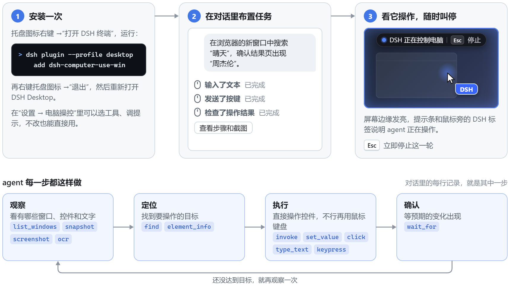 使用流程图。第 1 步：右键托盘图标打开 DSH 终端，运行安装命令，再退出并重新打开 DSH Desktop。第 2 步：在对话里布置任务，对话中出现“输入了文本”“发送了按键”“检查了操作结果”等记录。第 3 步：屏幕边缘发亮，出现“DSH 正在控制电脑”提示条和鼠标旁的 DSH 标签，按 Esc 立即停止。下方是 agent 每一步的循环：观察、定位、执行、确认，没达到目标就再观察一次。