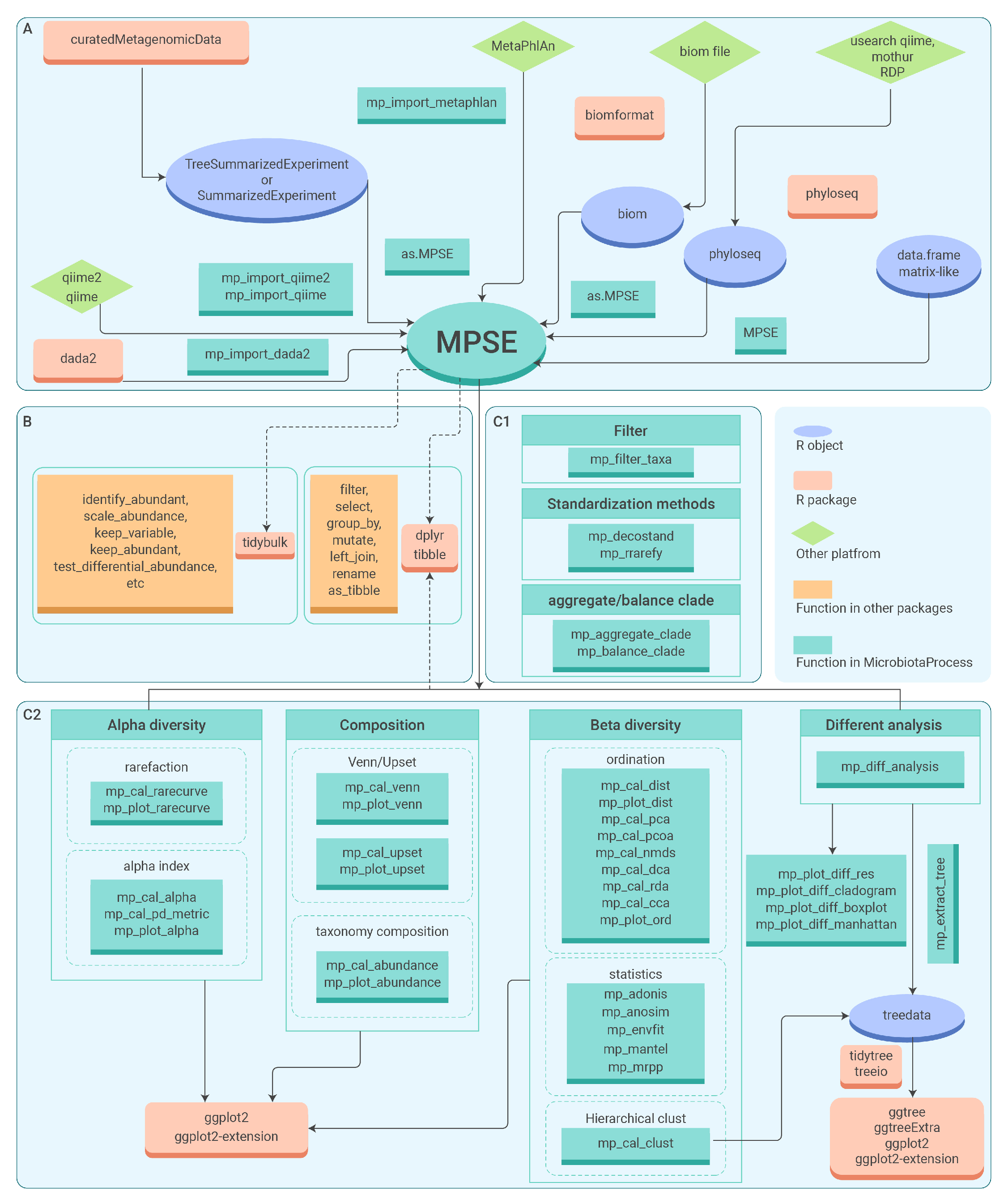 The Overview of the design of MicrobiotaProcess package