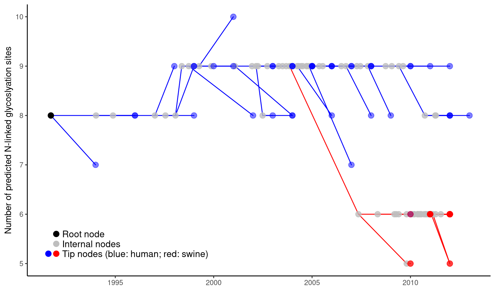 Two-dimensional tree layout. The trunk and other branches highlighted in red (for swine) and blue (for human). The x-axis is scaled to the branch length (in units of year) of the time-scaled tree. The y-axis is scaled to the node attribute variable, in this case the number of predicted N-linked glycosylation site (NLG) on the hemagglutinin protein. Colored circles indicate the different types of tree nodes. Note that nodes assigned the same x- (temporal) and y- (NLG) coordinates are superimposed in this representation and appear as one node, which is shaded based on the colors of all the nodes at that point.