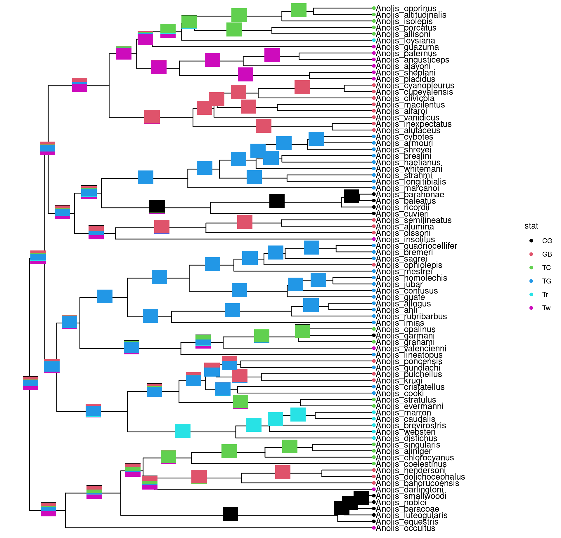 Annotate internal nodes with barplots.