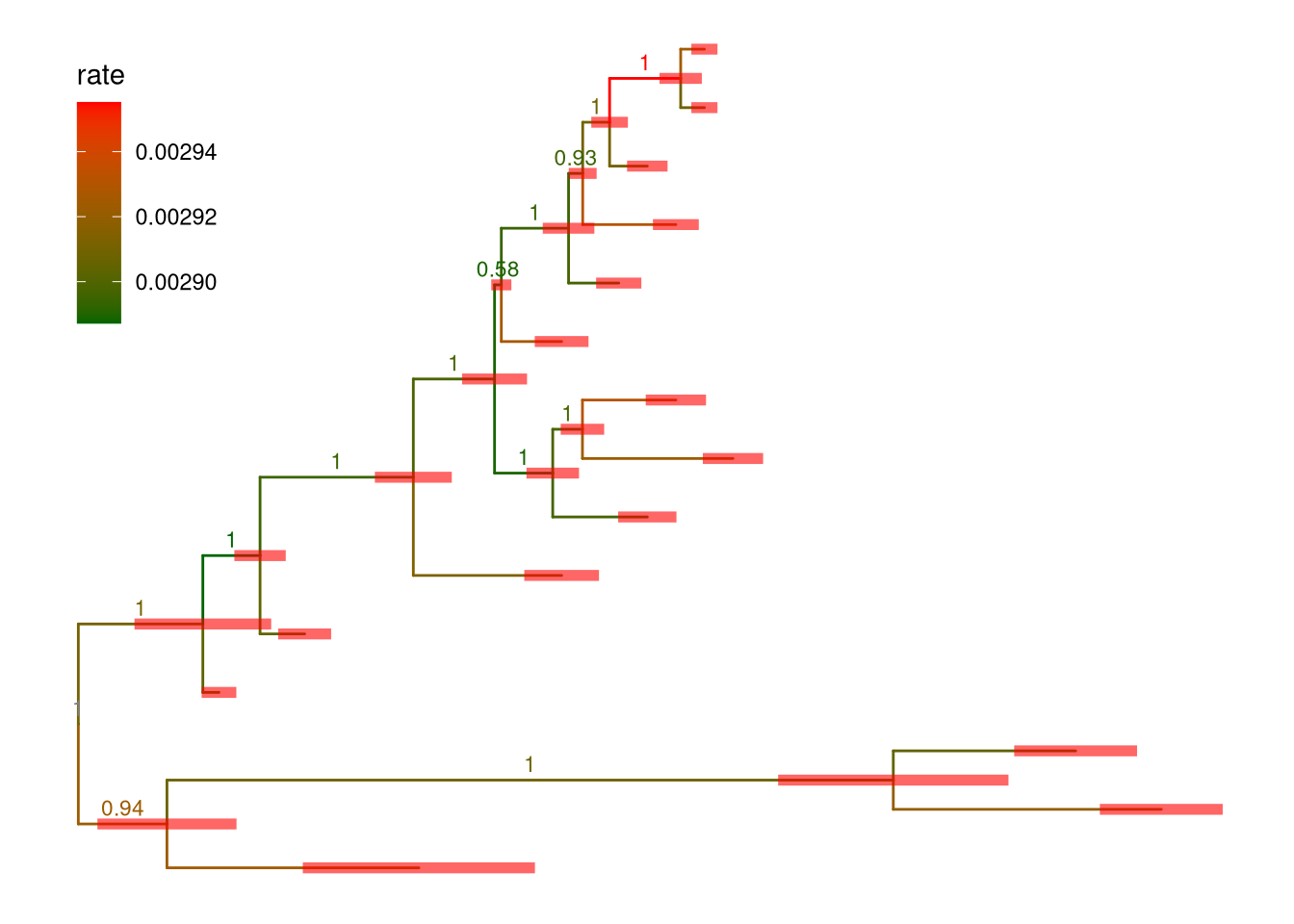 Annotating BEAST tree with length_95%_HPD and posterior. Branch length credible intervals (95% HPD) were displayed as red horizontal bars and clade posterior values were shown on the middle of branches.