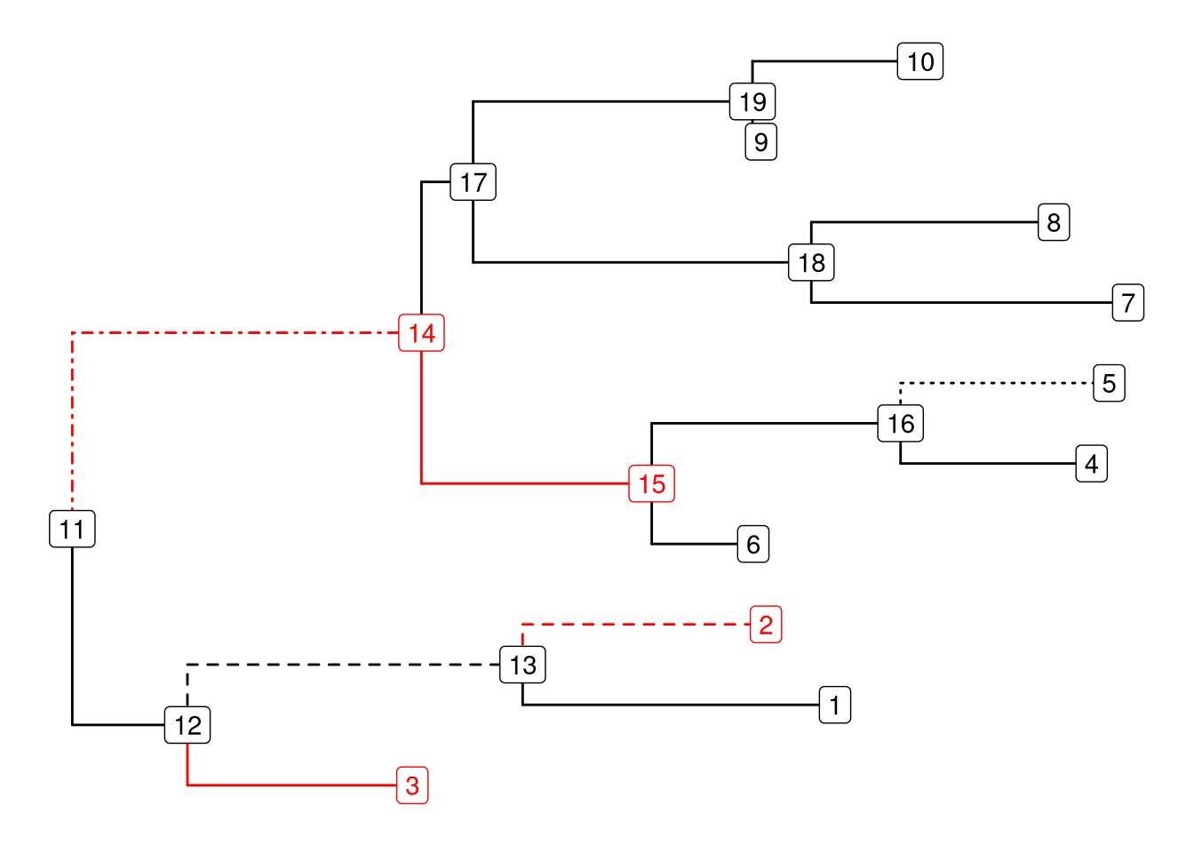 Change colours and line types of specific branches.