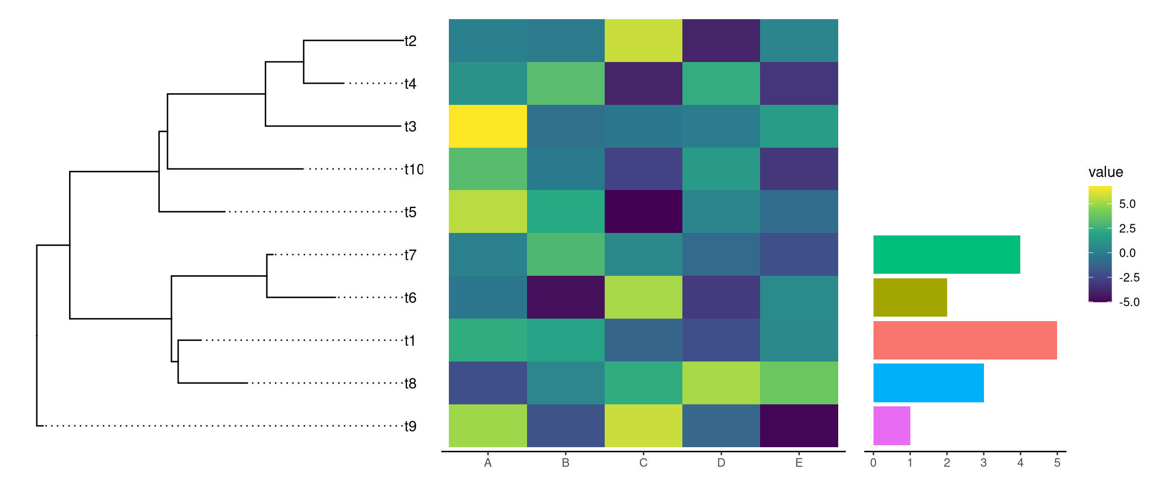 Example of aligning tree with data side by side by creating composite plot.