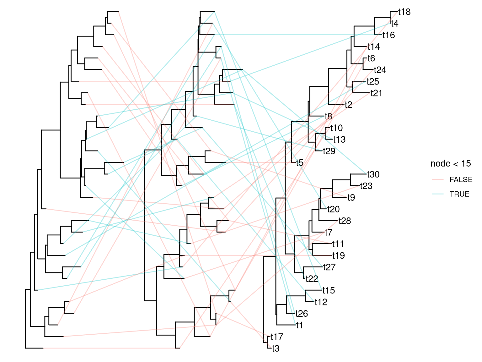 Plot multiple phylogenetic trees side by side. Plotting a tree using ggtree() and subsequently add multiple layers of trees by geom_tree().