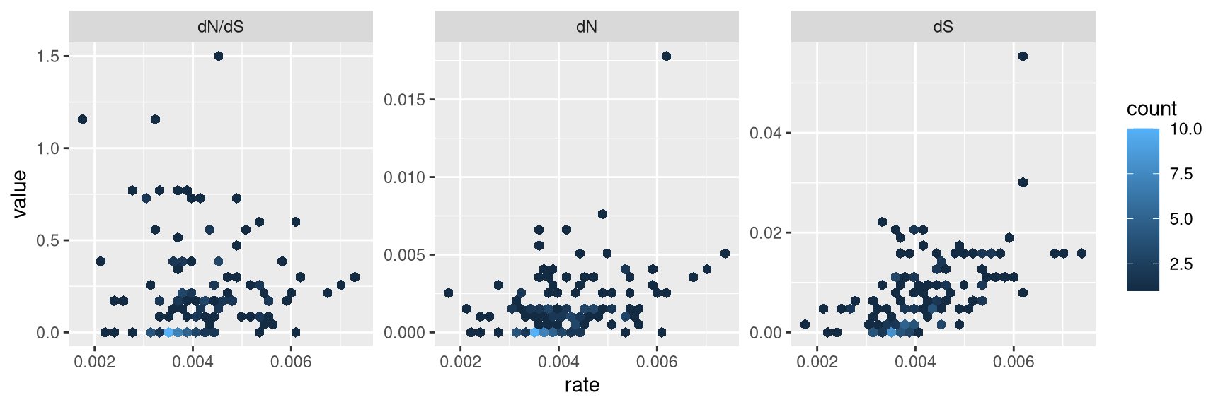 Correlation of dN/dS, dN and dS versus substitution rate. After merging the BEAST and CodeML outputs, the branch-specific estimates (substitution rate, dN/dS , dN and dS) from the two analysis programs are compared on the same branch basis. The associations of dN/dS, dN and dS vs. rate are visualized in hexbin scatter plots.