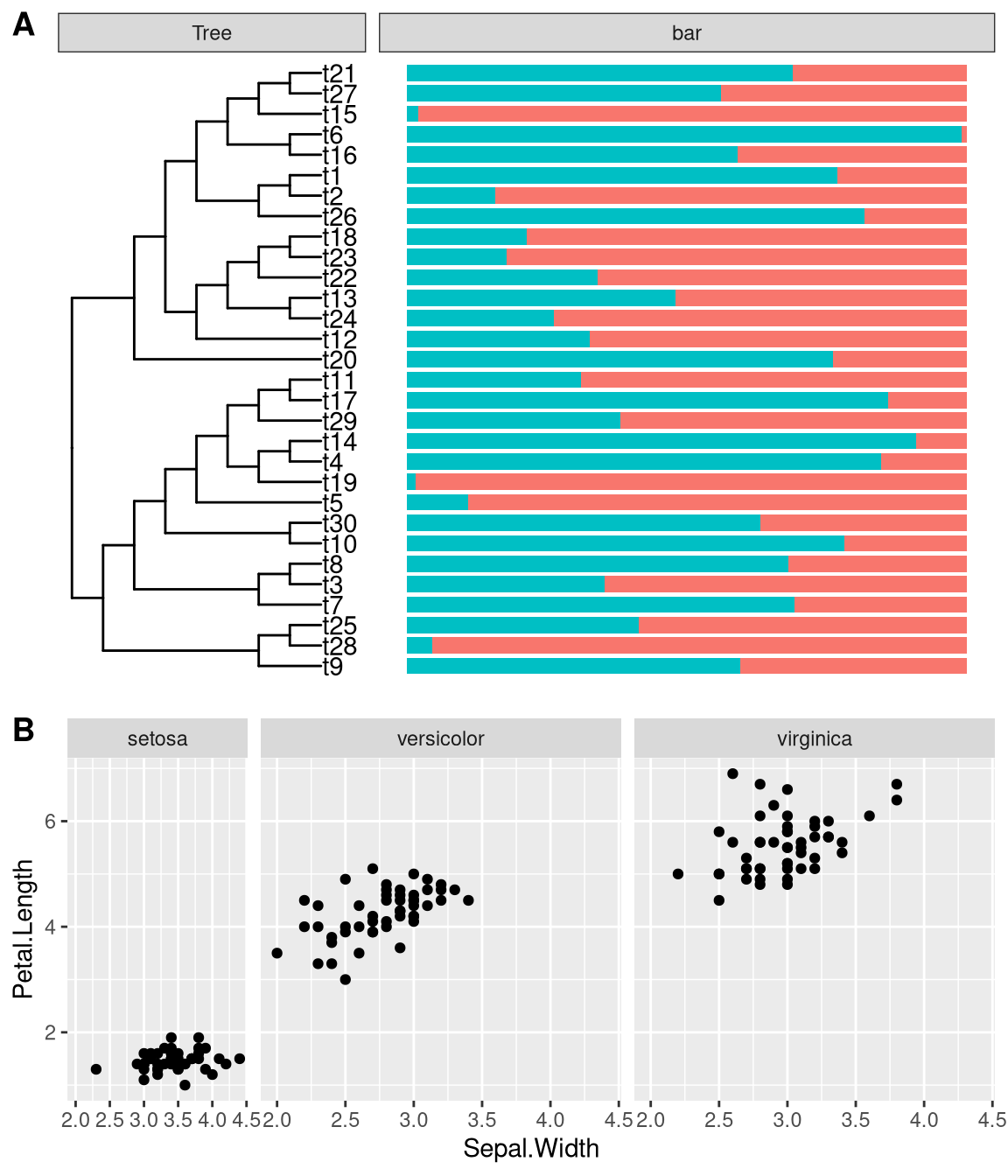 Adjust relative widths of ggplot facets. The facet_widths function works with ggtree (A) as well as ggplot (B).