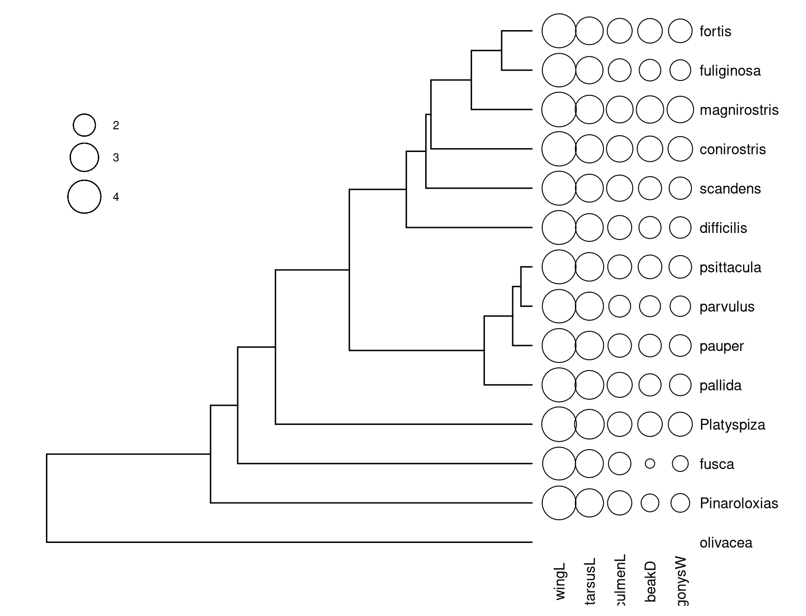 Visualizing phylo4d data using ggtree.