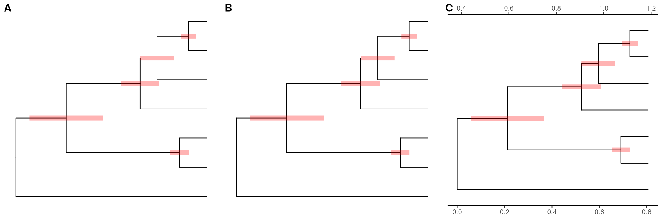 Displaying uncertainty of evolutoinary inference. The center (mean value of the range (A) or estimated value (B)) is anchor to the tree nodes. A second x axis was used for range scaling (C).