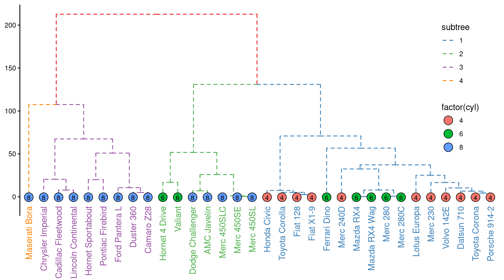 Visualizing dendrogram.