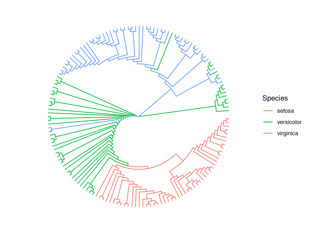 Grouping OTUs. OTU clustering based on their relationships. Selected OTUs and their ancestors upto MRCA will be clustered together.