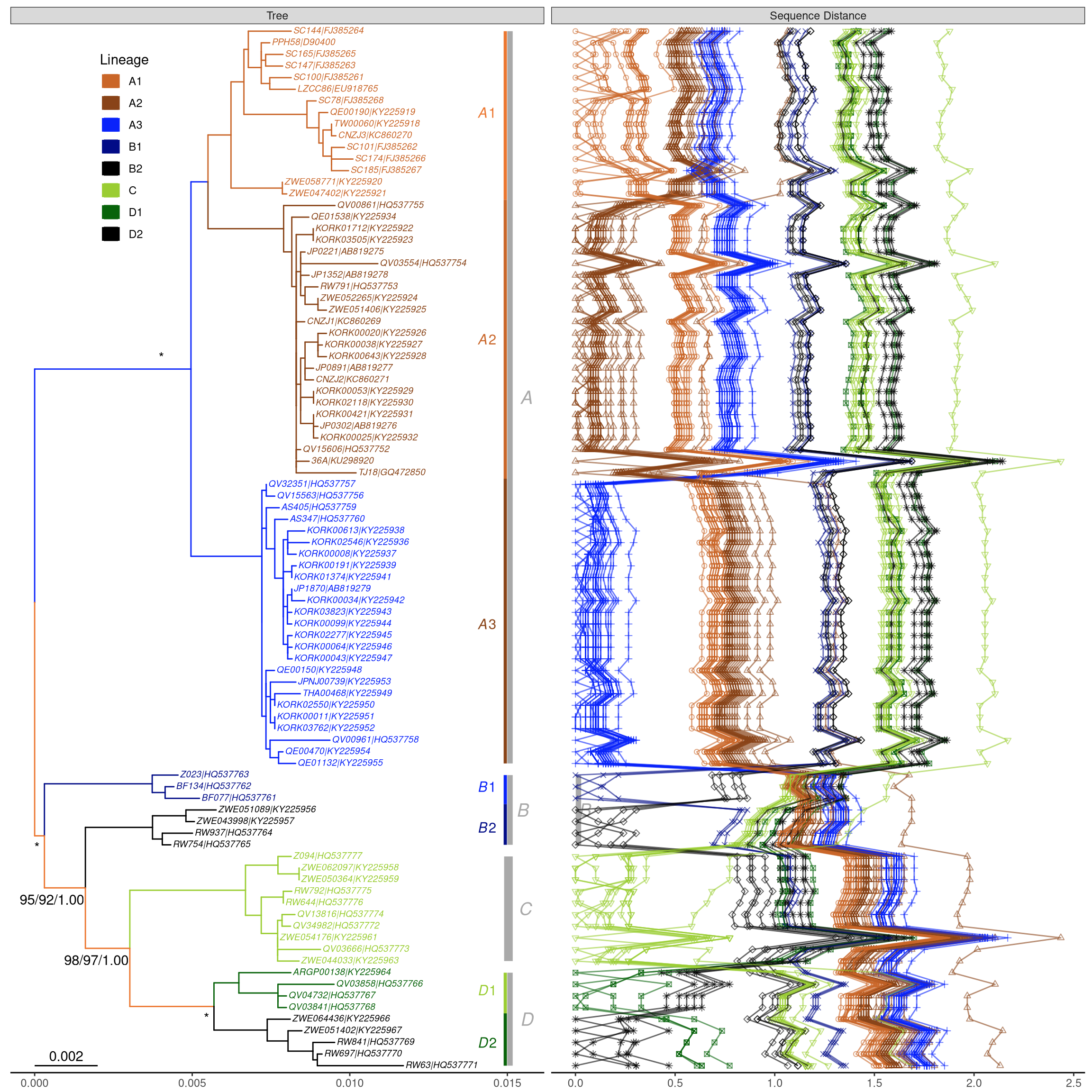 Phylogeny of HPV58 complete genomes with dot and line plots of pairwise nucleotide sequence distances.