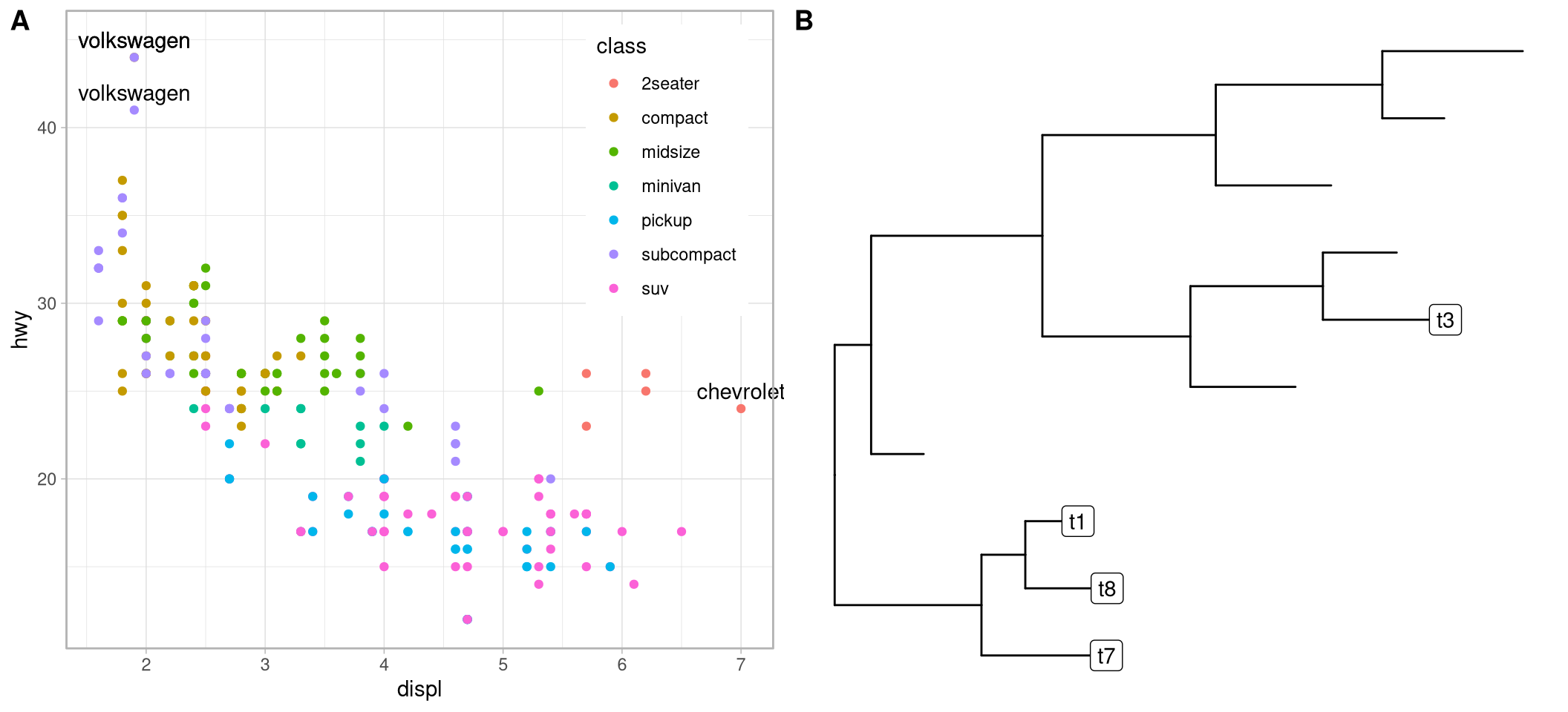 Geometric layers that supports subsetting. Thes layers works with ggplot2 (A) and ggtree (B).