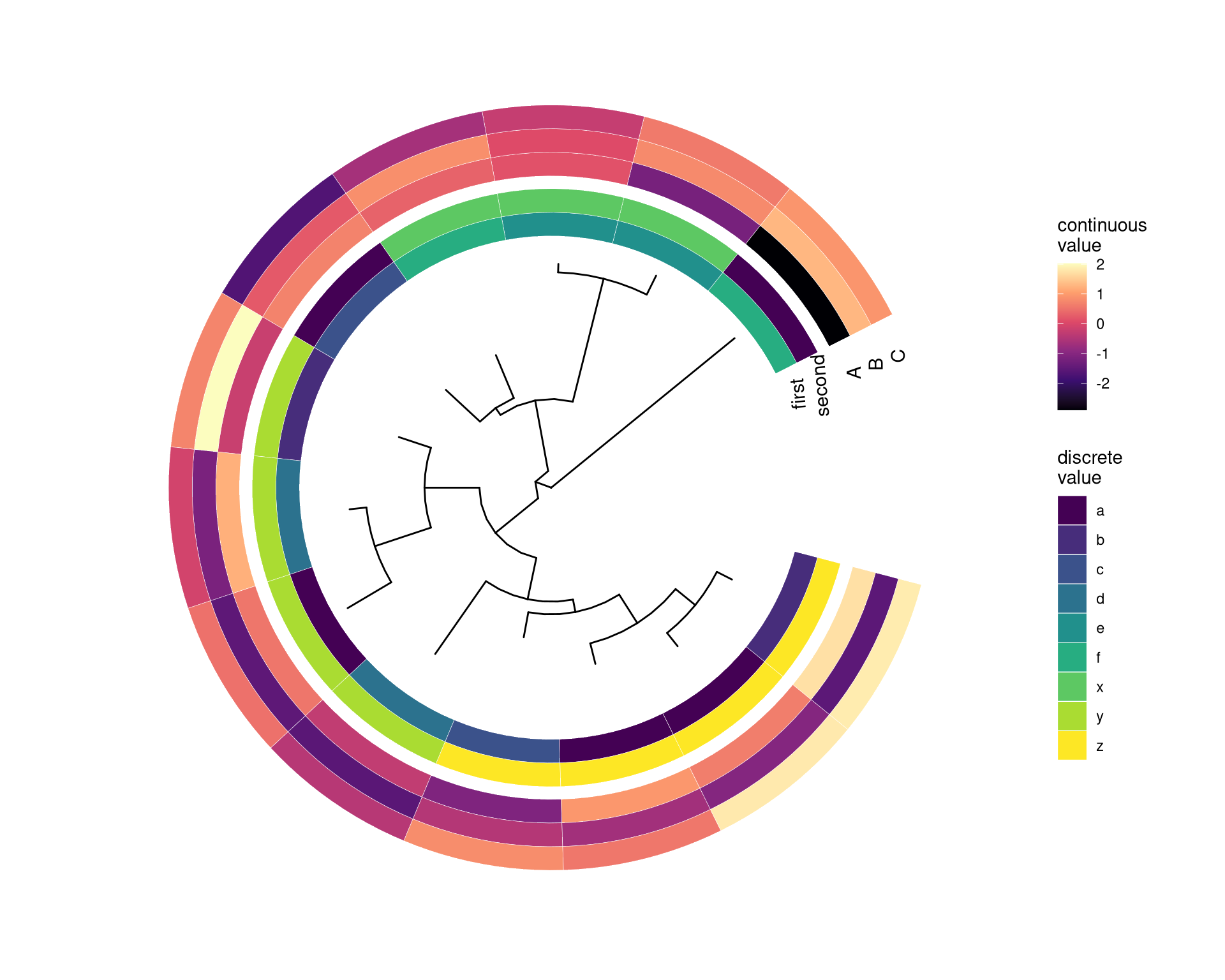 Example of plotting matrix with gheatmap.