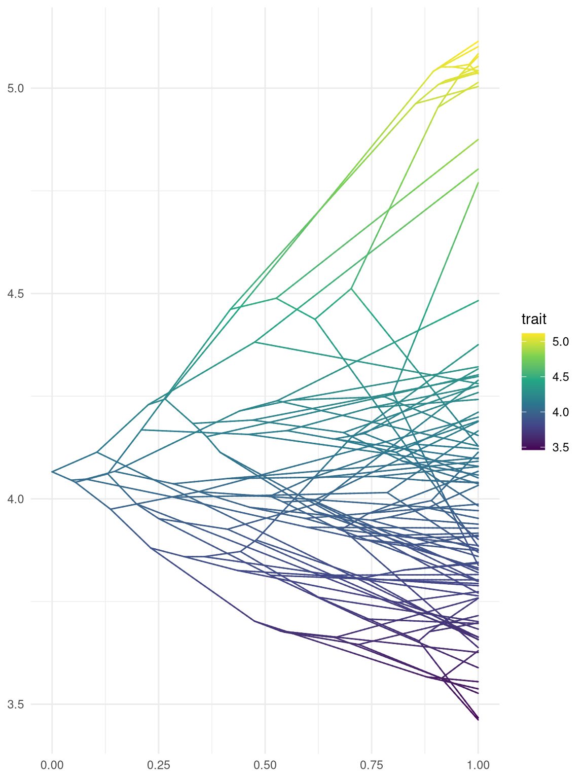 Phenogram. Projecting the tree into a space defined by time (or genetic distance) on the horizontal axis and phenotype on the vertical dimension.